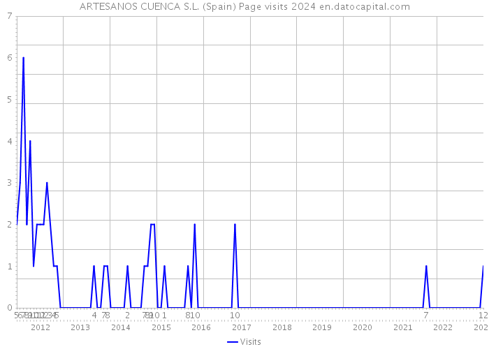 ARTESANOS CUENCA S.L. (Spain) Page visits 2024 
