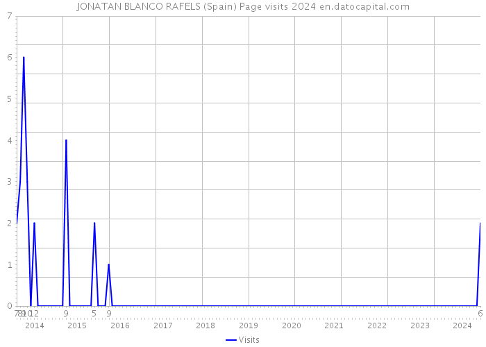 JONATAN BLANCO RAFELS (Spain) Page visits 2024 