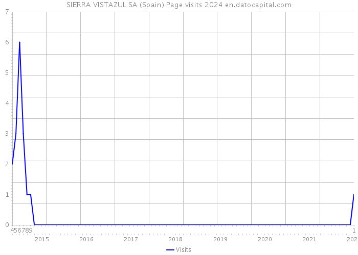 SIERRA VISTAZUL SA (Spain) Page visits 2024 