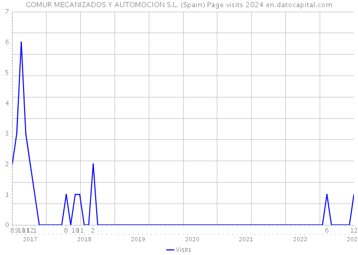 GOMUR MECANIZADOS Y AUTOMOCION S.L. (Spain) Page visits 2024 
