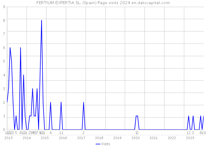 FERTIUM EXPERTIA SL. (Spain) Page visits 2024 