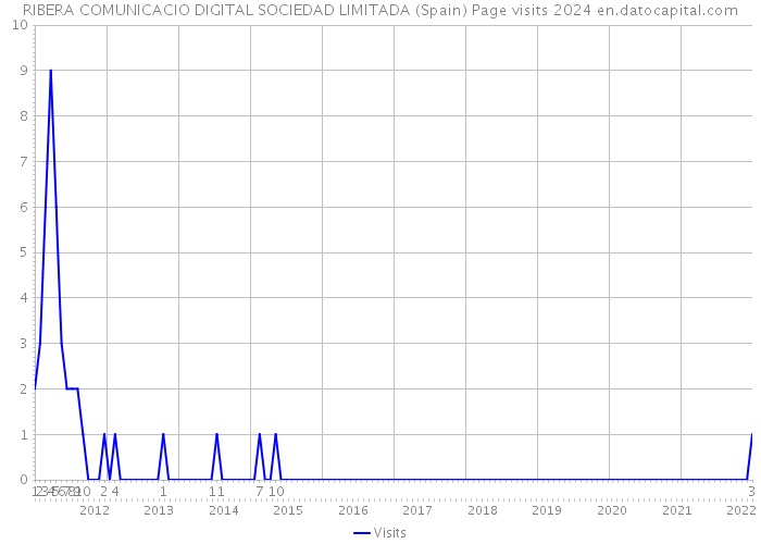 RIBERA COMUNICACIO DIGITAL SOCIEDAD LIMITADA (Spain) Page visits 2024 