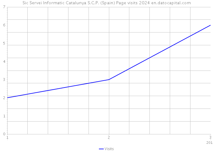 Sic Servei Informatic Catalunya S.C.P. (Spain) Page visits 2024 