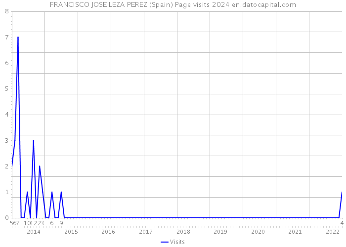 FRANCISCO JOSE LEZA PEREZ (Spain) Page visits 2024 