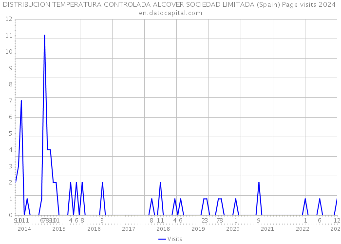 DISTRIBUCION TEMPERATURA CONTROLADA ALCOVER SOCIEDAD LIMITADA (Spain) Page visits 2024 