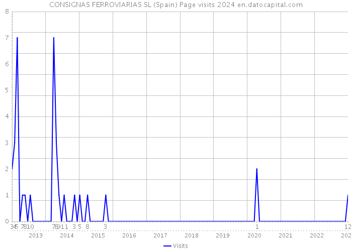CONSIGNAS FERROVIARIAS SL (Spain) Page visits 2024 