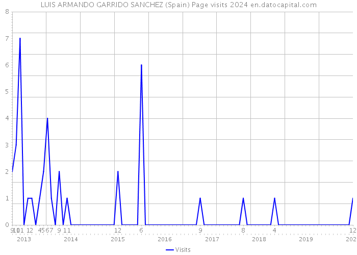 LUIS ARMANDO GARRIDO SANCHEZ (Spain) Page visits 2024 