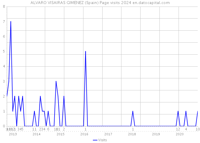 ALVARO VISAIRAS GIMENEZ (Spain) Page visits 2024 