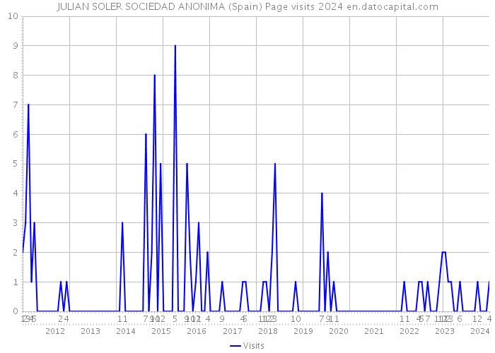 JULIAN SOLER SOCIEDAD ANONIMA (Spain) Page visits 2024 