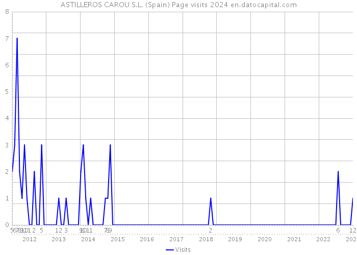 ASTILLEROS CAROU S.L. (Spain) Page visits 2024 