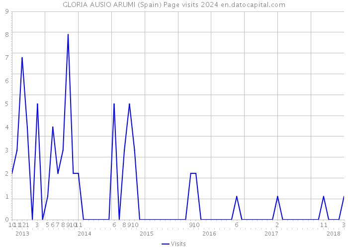 GLORIA AUSIO ARUMI (Spain) Page visits 2024 
