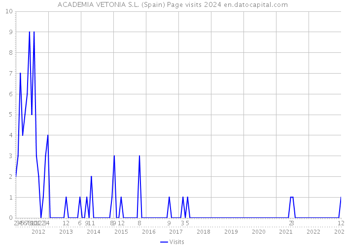 ACADEMIA VETONIA S.L. (Spain) Page visits 2024 