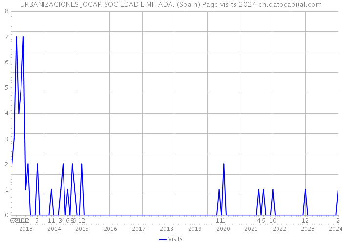 URBANIZACIONES JOCAR SOCIEDAD LIMITADA. (Spain) Page visits 2024 
