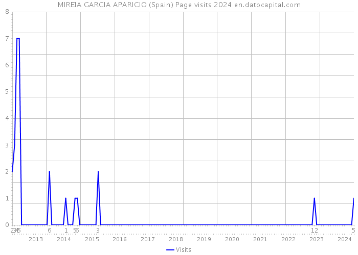 MIREIA GARCIA APARICIO (Spain) Page visits 2024 