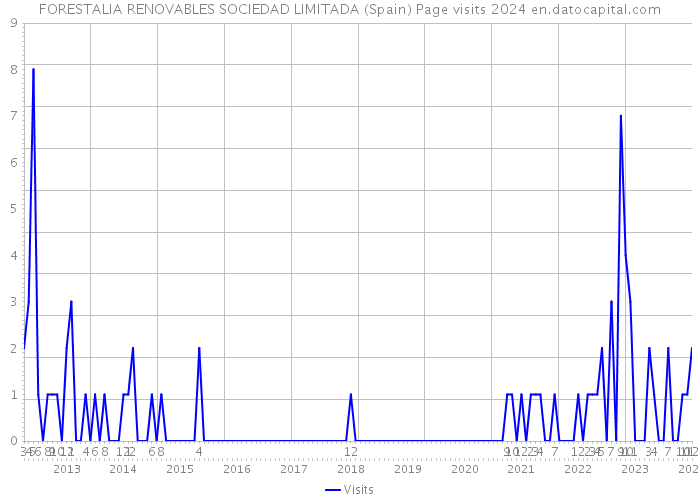 FORESTALIA RENOVABLES SOCIEDAD LIMITADA (Spain) Page visits 2024 