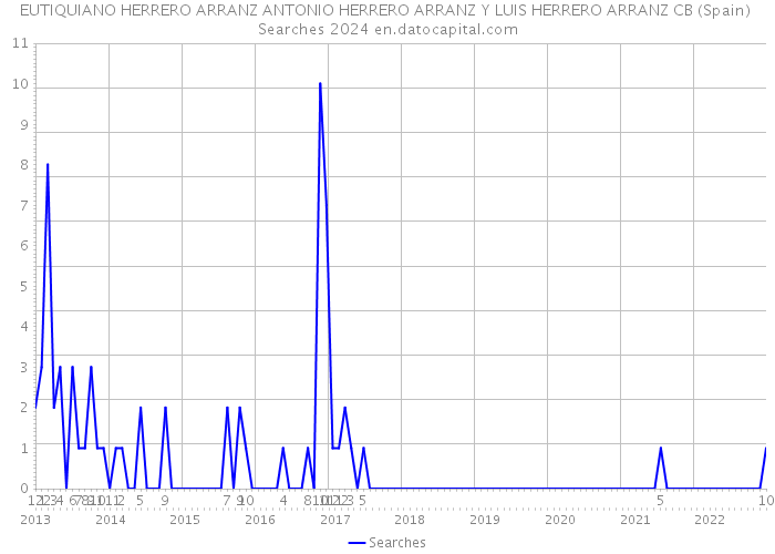 EUTIQUIANO HERRERO ARRANZ ANTONIO HERRERO ARRANZ Y LUIS HERRERO ARRANZ CB (Spain) Searches 2024 