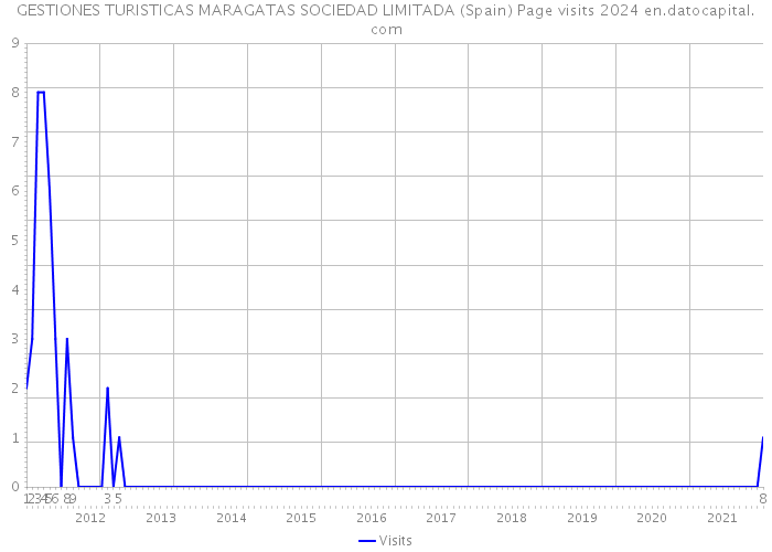 GESTIONES TURISTICAS MARAGATAS SOCIEDAD LIMITADA (Spain) Page visits 2024 