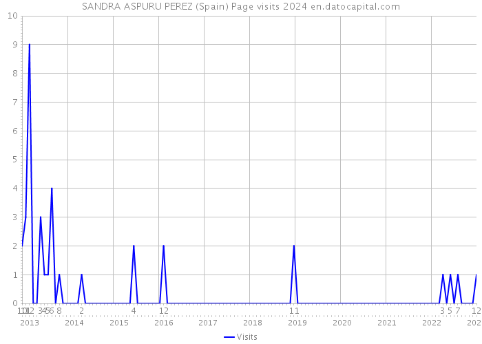 SANDRA ASPURU PEREZ (Spain) Page visits 2024 