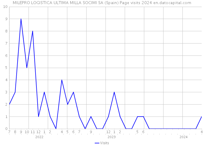 MILEPRO LOGISTICA ULTIMA MILLA SOCIMI SA (Spain) Page visits 2024 