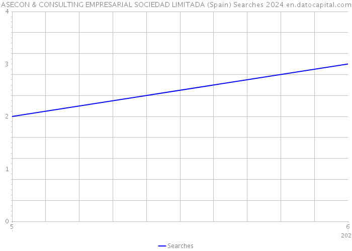 ASECON & CONSULTING EMPRESARIAL SOCIEDAD LIMITADA (Spain) Searches 2024 