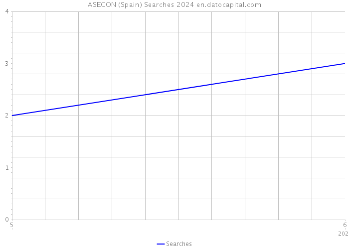 ASECON (Spain) Searches 2024 