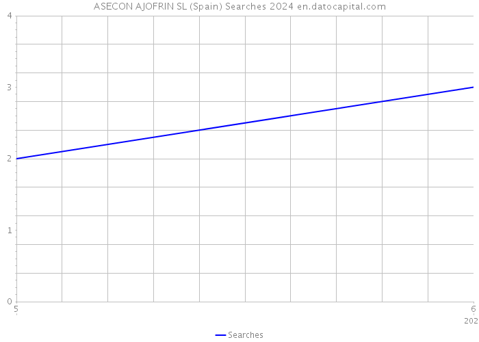 ASECON AJOFRIN SL (Spain) Searches 2024 