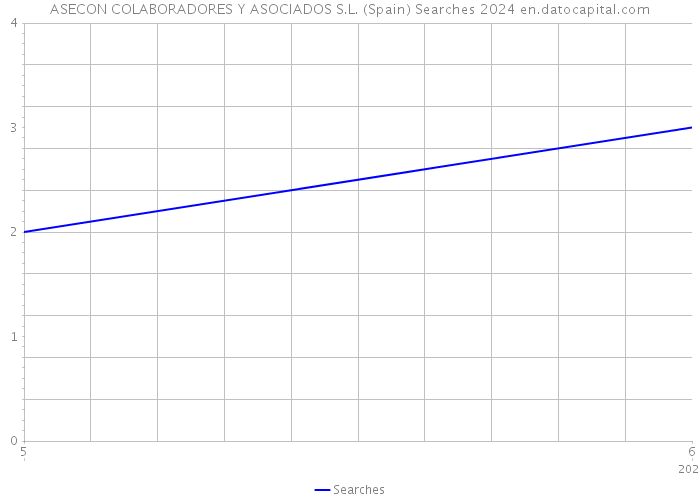 ASECON COLABORADORES Y ASOCIADOS S.L. (Spain) Searches 2024 