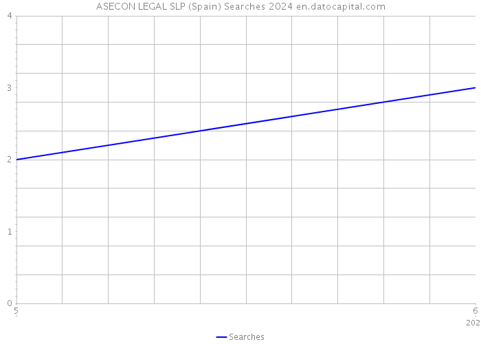 ASECON LEGAL SLP (Spain) Searches 2024 