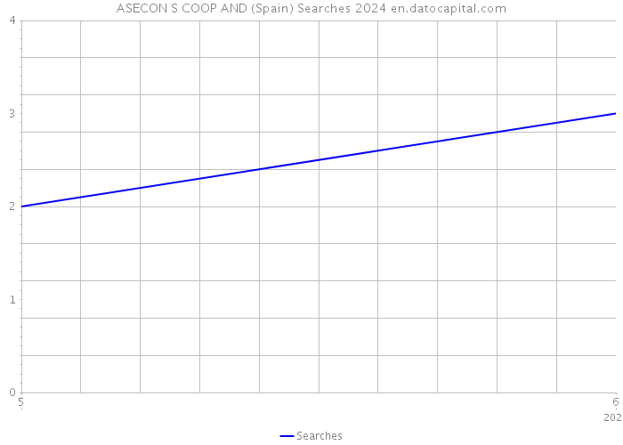 ASECON S COOP AND (Spain) Searches 2024 