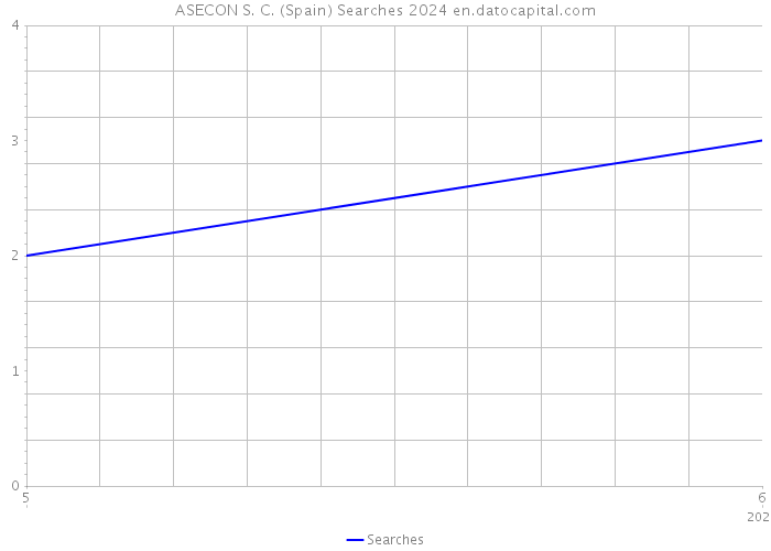 ASECON S. C. (Spain) Searches 2024 