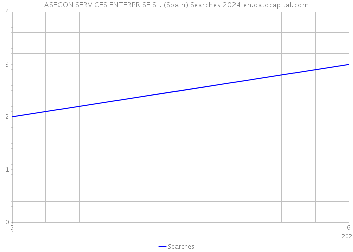 ASECON SERVICES ENTERPRISE SL. (Spain) Searches 2024 