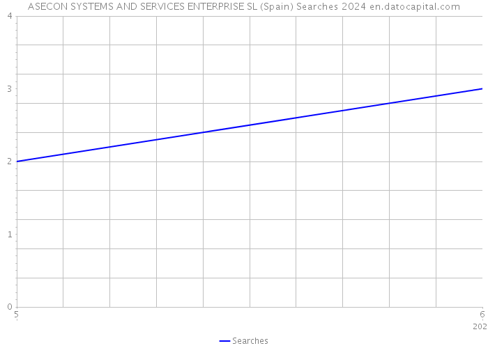 ASECON SYSTEMS AND SERVICES ENTERPRISE SL (Spain) Searches 2024 