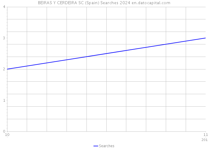BEIRAS Y CERDEIRA SC (Spain) Searches 2024 