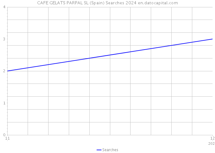 CAFE GELATS PARPAL SL (Spain) Searches 2024 