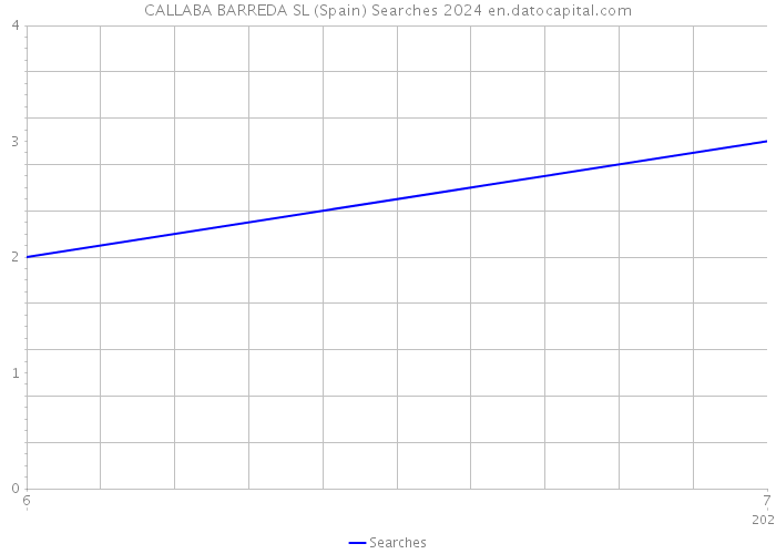 CALLABA BARREDA SL (Spain) Searches 2024 