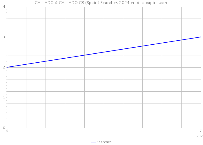 CALLADO & CALLADO CB (Spain) Searches 2024 