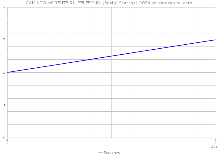 CALLADO MORENTE S.L. TELEFONO: (Spain) Searches 2024 