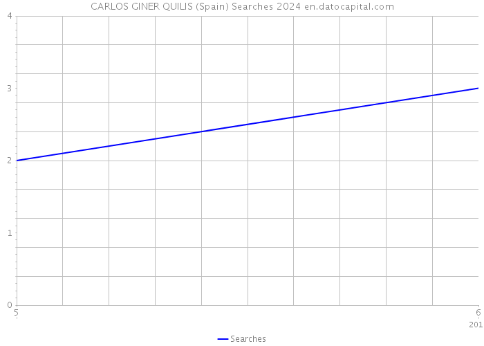 CARLOS GINER QUILIS (Spain) Searches 2024 