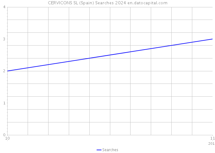 CERVICONS SL (Spain) Searches 2024 