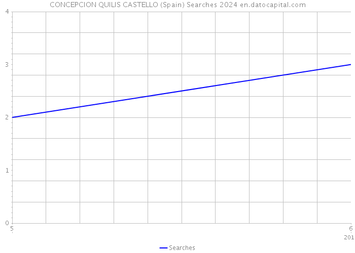 CONCEPCION QUILIS CASTELLO (Spain) Searches 2024 