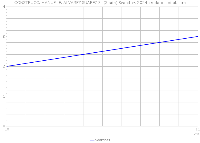 CONSTRUCC. MANUEL E. ALVAREZ SUAREZ SL (Spain) Searches 2024 