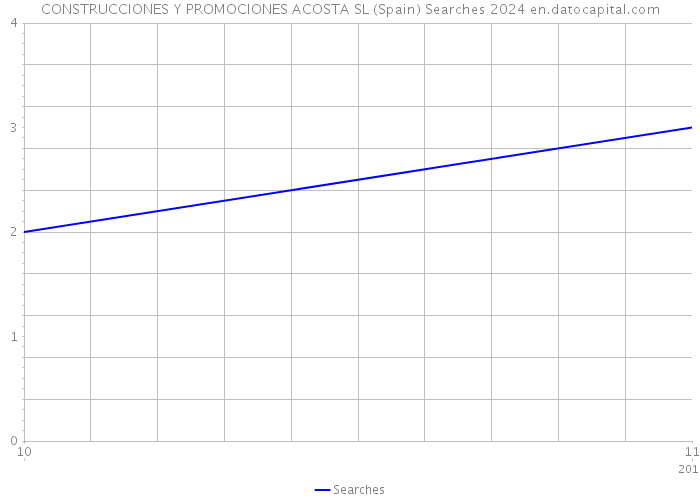 CONSTRUCCIONES Y PROMOCIONES ACOSTA SL (Spain) Searches 2024 