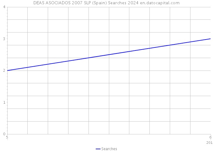 DEAS ASOCIADOS 2007 SLP (Spain) Searches 2024 