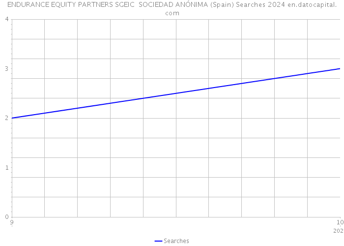 ENDURANCE EQUITY PARTNERS SGEIC SOCIEDAD ANÓNIMA (Spain) Searches 2024 