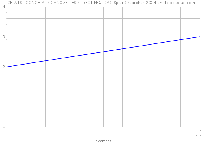 GELATS I CONGELATS CANOVELLES SL. (EXTINGUIDA) (Spain) Searches 2024 