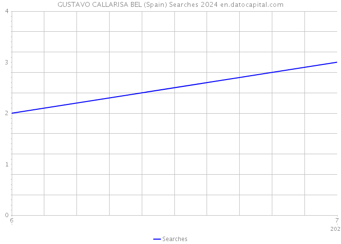 GUSTAVO CALLARISA BEL (Spain) Searches 2024 