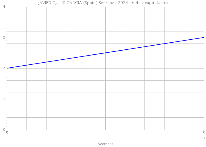 JAVIER QUILIS GARCIA (Spain) Searches 2024 
