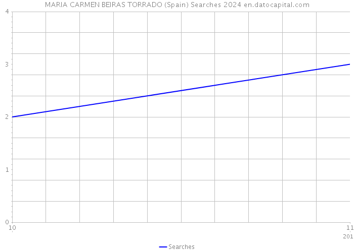 MARIA CARMEN BEIRAS TORRADO (Spain) Searches 2024 