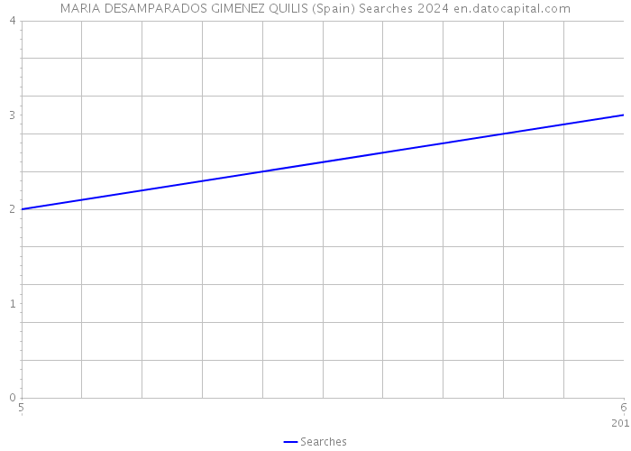 MARIA DESAMPARADOS GIMENEZ QUILIS (Spain) Searches 2024 