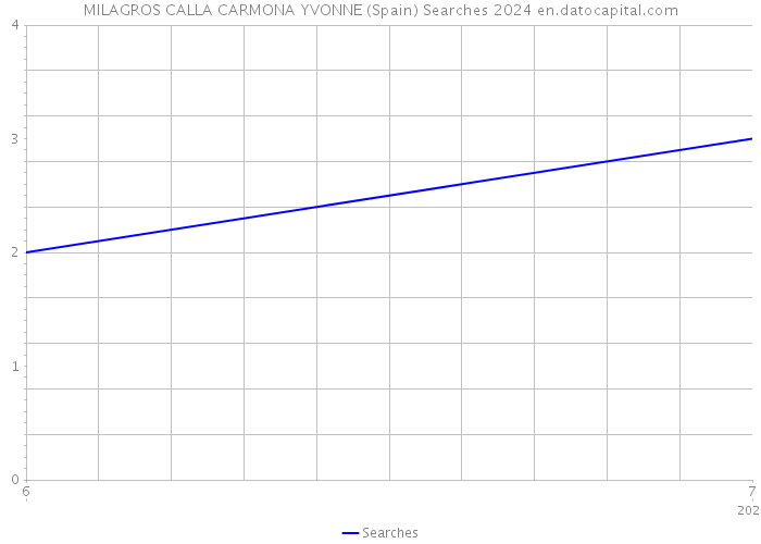 MILAGROS CALLA CARMONA YVONNE (Spain) Searches 2024 